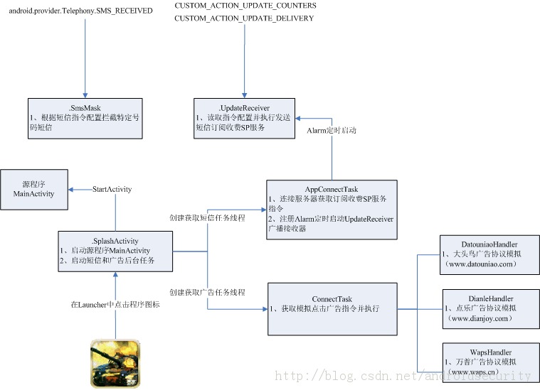 ��Android���������㱨�� - �²���FakeUmg ���������ˡ�