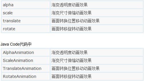 Android Animations����Ƭʹ�����