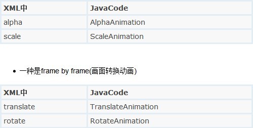 Android Animations����Ƭʹ�����