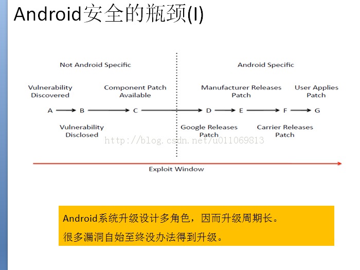android ��ȫδ�������