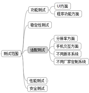 Android��Ҫ5-����Android�Ʋ��Ե�С˼��