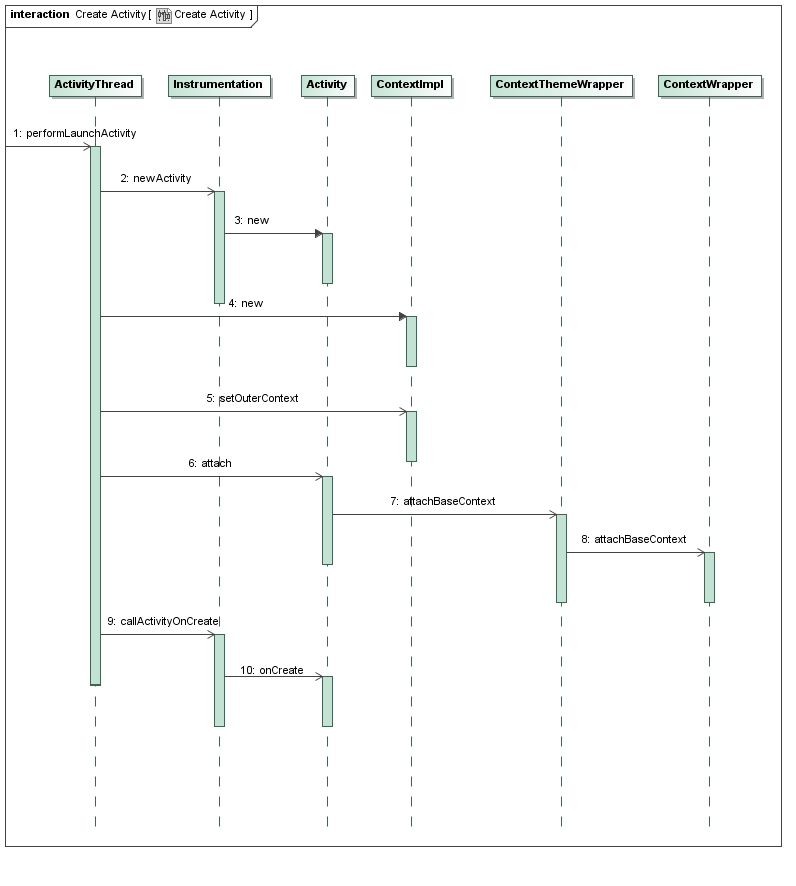 AndroidӦ�ó��򴰿ڣ�Activity�������������Ļ�����Context���Ĵ������̷���