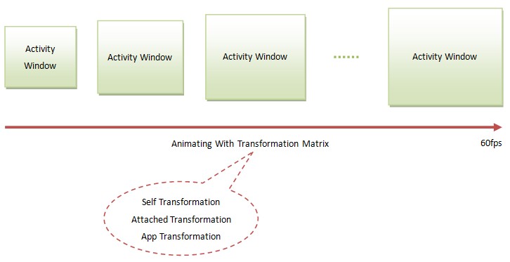Android���ڹ�������WindowManagerServiceչʾ���ڶ�����ԭ������
