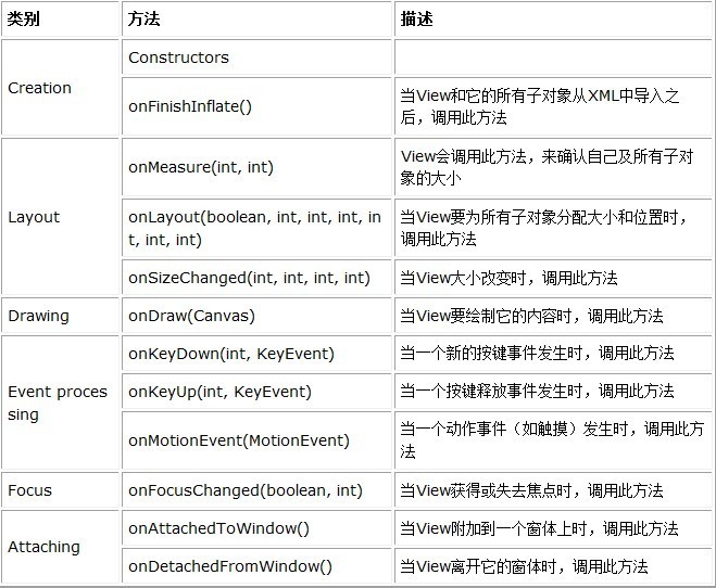 Androidӫ��Ԫ�ز�νṹ