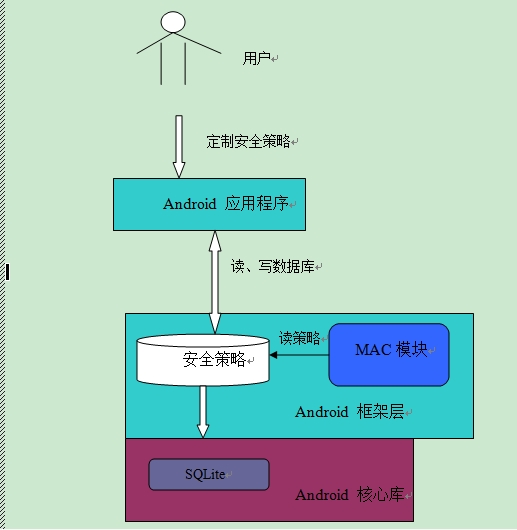 ̽��AndrdoiӦ�ó�����Android��ܲ㽻������