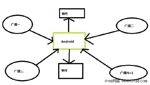 android ȫ�潲��BroadCastReceiver