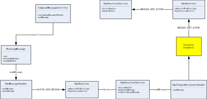 Android Message Application - SMS��1��