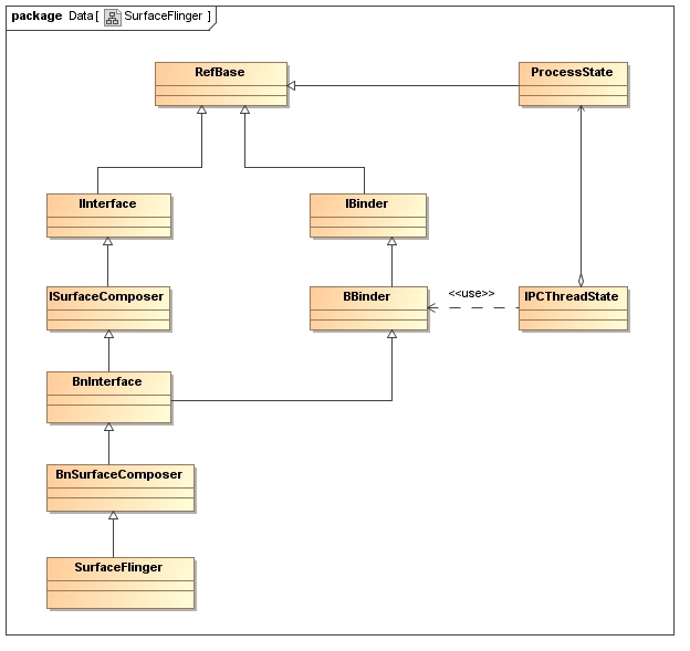 AndroidϵͳSurface���Ƶ�SurfaceFlinger����������ܺ�ѧϰ�ƻ�