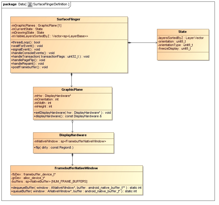 AndroidϵͳSurface���Ƶ�SurfaceFlinger����������ܺ�ѧϰ�ƻ�