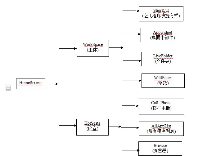 Android ����֮ϵͳӦ��Launcher���,�����Ӻ�ɾ����ݷ�ʽ�������й�����