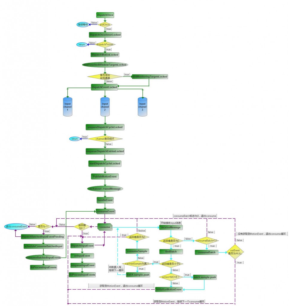 Android4.1 Framwork��Input��ϵͳ�ַ�InputEvent����ͼ