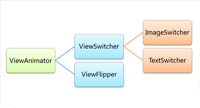 Android ViewFlipper��ʩ��