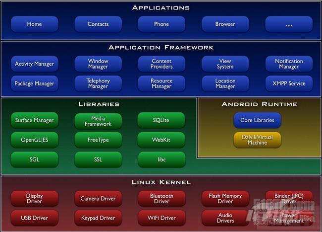 Androidϵͳ�ܹ�ͼ�����Ե�ϵͳ�ܹ�����