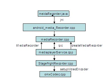 Android mediaRecorder��ܼ���(1)