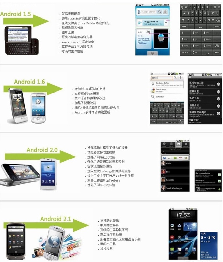 Android ��ͬ�汾��Ĳ���(1.5��2.2)