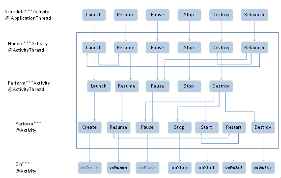 android Activity��������