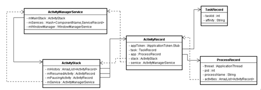 android Activity��������