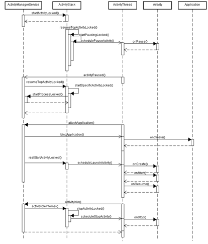 android Activity��������