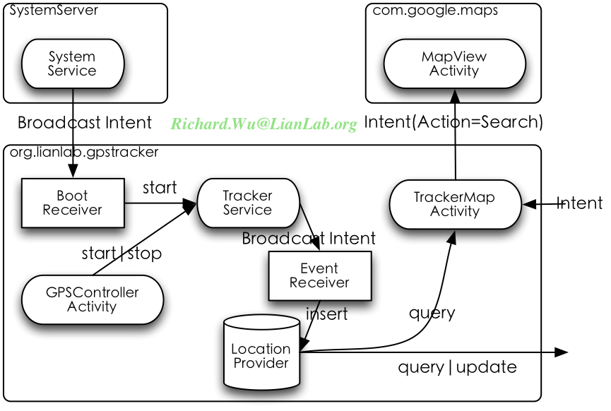 Service��Androidϵͳ���֣�1��