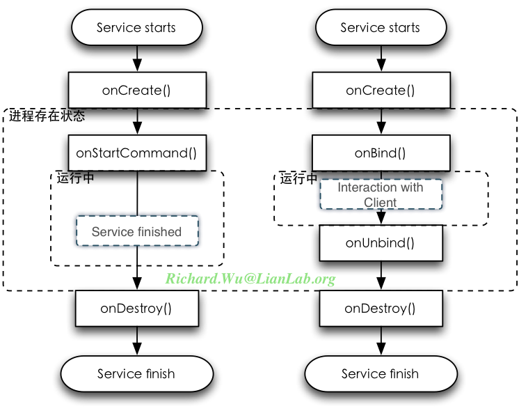 Service��Androidϵͳ���֣�1��