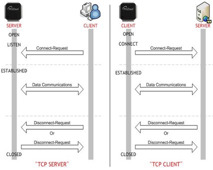 ��ôʹ�����絥Ƭ��W7100Aʵ��TCPͨ��