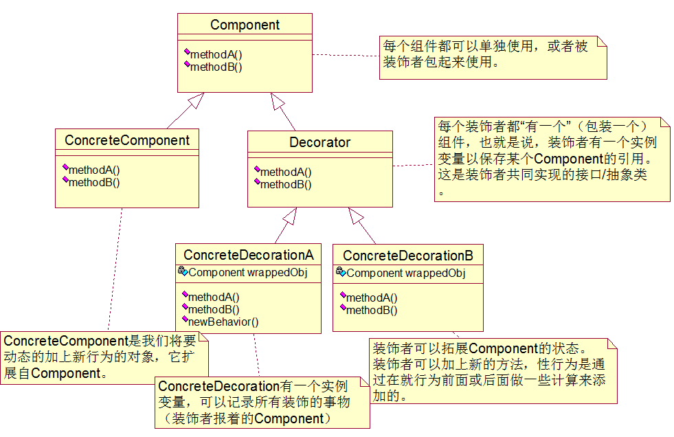 �������ģʽ֮װ����ģʽ