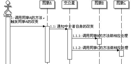 ��ĥ�����ʽ ֮ �н���ģʽ��Mediator��3 ��������ccѧ���ϵ��