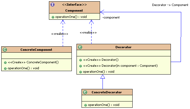 ��ѧJava�����ʽ��� - װ��(Decorator)ģʽ