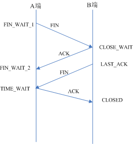 TCP���ӵ�ֹͣ-�����ر�