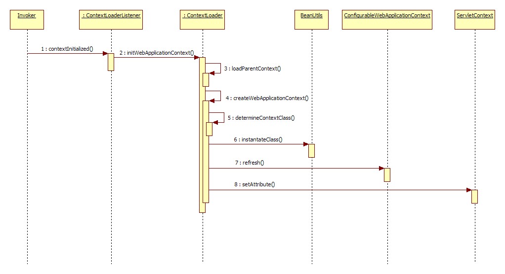 SpringԴ��ѧϰһ - ��������