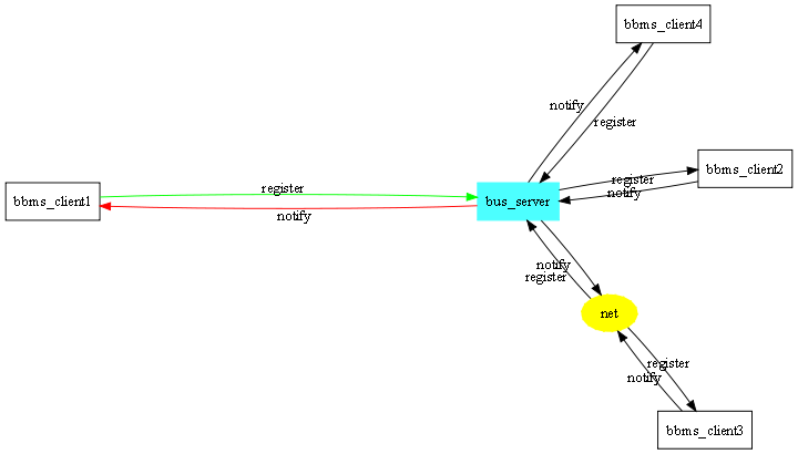 ������·�ߵ���Ϣ����(BBMS)�������ʵ��