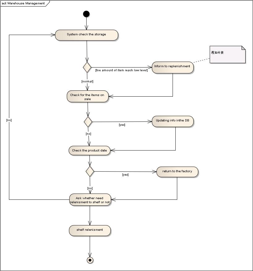 ��UML��������������ʽ���й�������ϵͳ