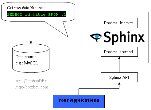 (ת��)sphinxʩ�ý���
