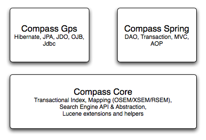 Lucene��Compassѧϰ�Լ���SSH�ĵ���