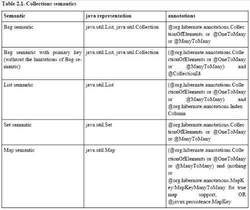 Hibernate ڹע annotation