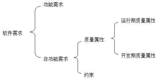 Ӧ��RUP 4+1��ͼ�������������ܹ����[ת]��һ��