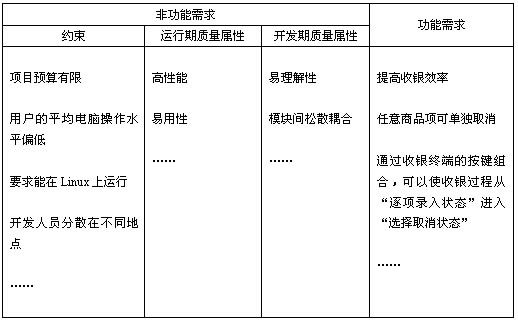Ӧ��RUP 4+1��ͼ�������������ܹ����[ת]��һ��