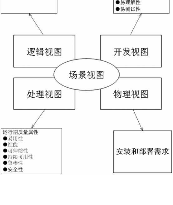 Ӧ��RUP 4+1��ͼ�������������ܹ����[ת]��һ��