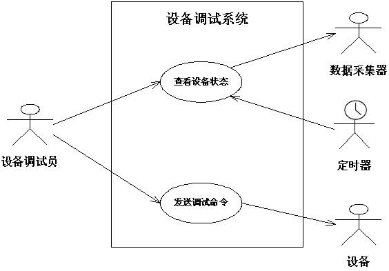 Ӧ��RUP 4+1��ͼ�������������ܹ����[ת]��һ��