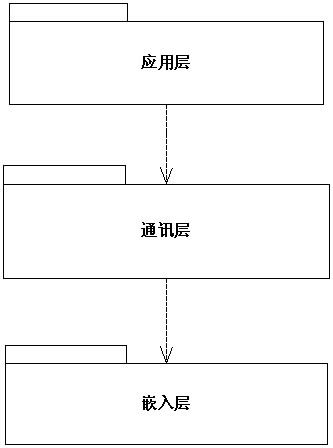 Ӧ��RUP 4+1��ͼ�������������ܹ����[ת]��һ��