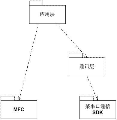 Ӧ��RUP 4+1��ͼ�������������ܹ����[ת]��һ��