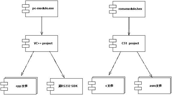 Ӧ��RUP 4+1��ͼ�������������ܹ����[ת]��һ��