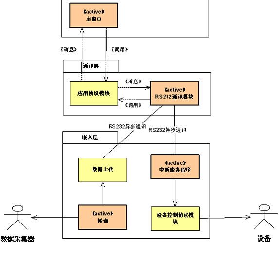 Ӧ��RUP 4+1��ͼ�������������ܹ����[ת]��һ��