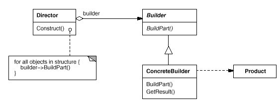 �޽���ģʽ��Builder Pattern ��