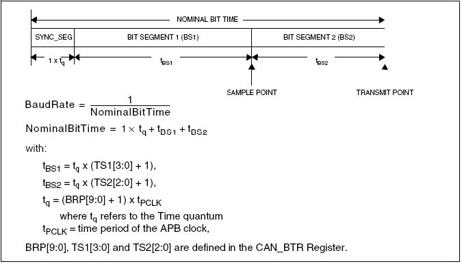 STM32֮CAN-�䱸������