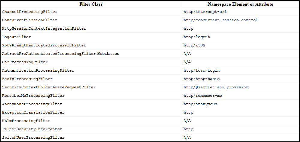 SpringSide �� �еİ�ȫ���