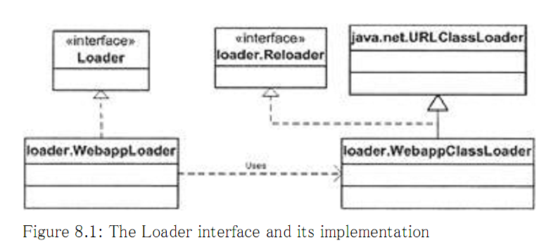 ��How Tomcat Works��ͨ��(7)  ֮ Tomcat�����������