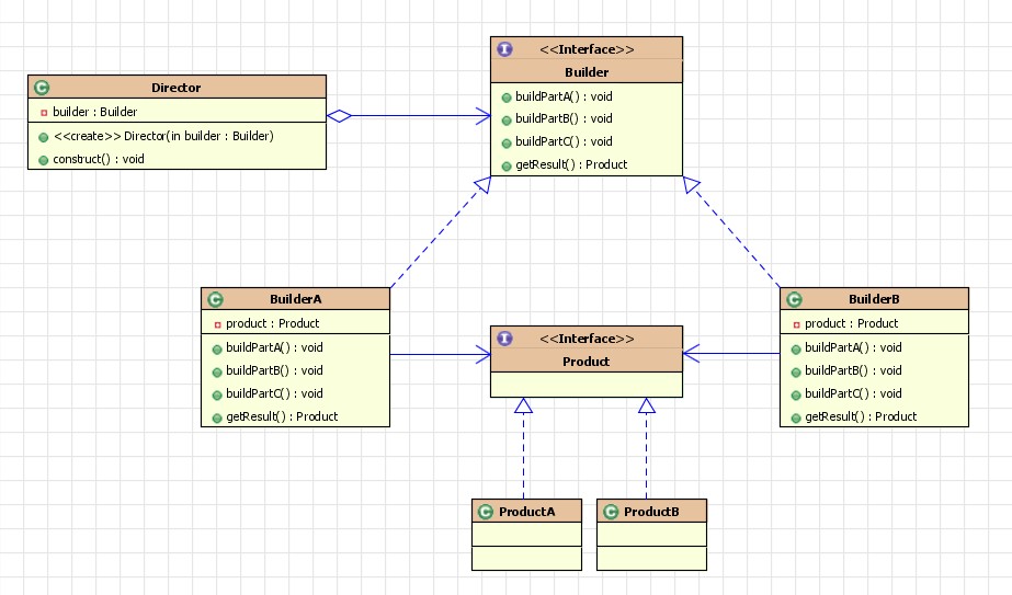 ��������ʽ[builder]