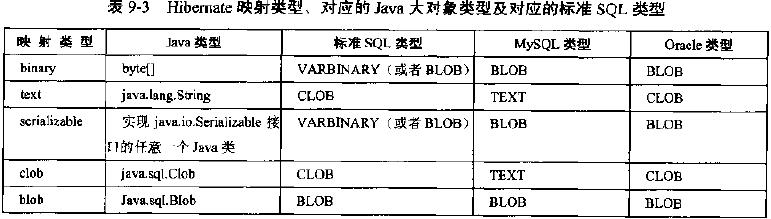 ��ͨhibernateѧϰ���ǣ�6��[ӳ������]