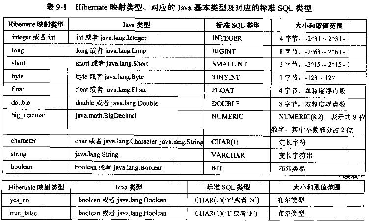 ��ͨhibernateѧϰ���ǣ�6��[ӳ������]